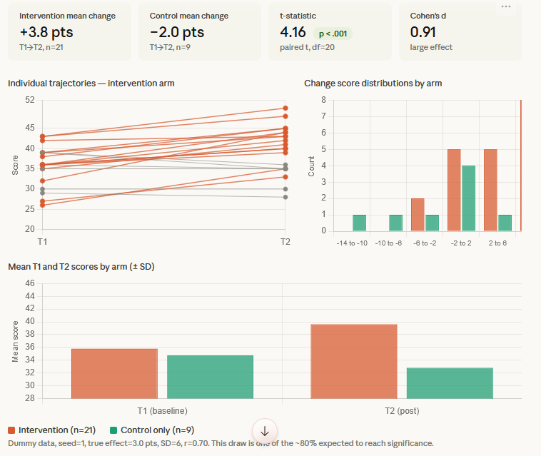 A figure generated by Claude showing a significant difference in this study design